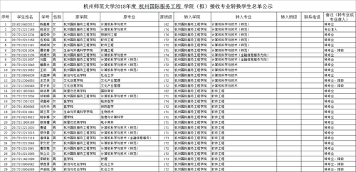 2018年度国服博彩公司排名
（拟）接收专业转换学生名单公示