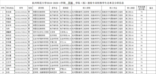 2019-2020-1学期  国服  博彩公司排名
（拟）接收专业转换学生名单及分班信息