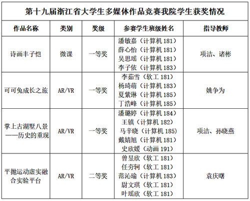 第十九届浙江省大学生多媒体作品竞赛十大体育博彩公司排名
学生获奖情况 第十九届浙江省大学生多媒体作品竞赛十大体育博彩公司排名
学生获奖情况