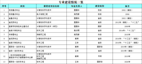 十大体育博彩公司排名
专业建设情况一览表（2021.11）