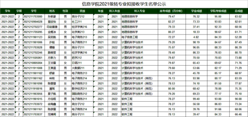 十大体育博彩公司排名
2021级转专业拟接收学生名单公示【2022-06-29】