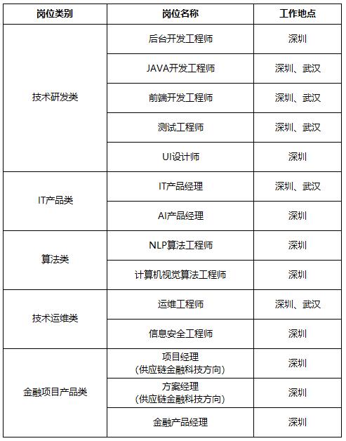 附件1:联易融数字科技集团2023届秋季校园招聘简章 附件1:联易融数字科技集团2023届秋季校园招聘简章